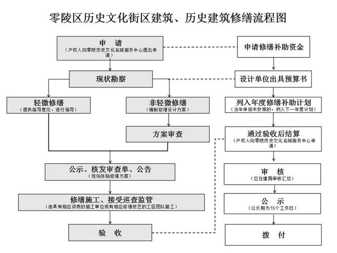 附件1零陵区历史文化街区建筑、历史建筑修缮流程图