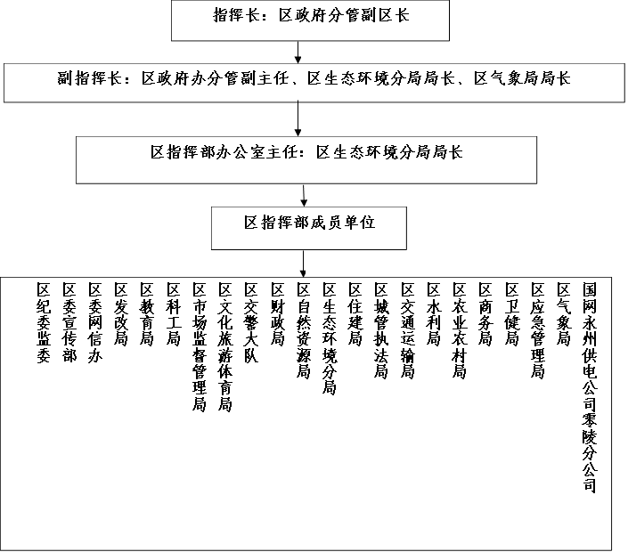 指挥长：区政府分管副区长,副指挥长：区政府办分管副主任、区生态环境分局局长、区气象局局长,区指挥部办公室主任：区生态环境分局局长,区指挥部成员单位,国网永州供电公司零陵分公司
      区气象局
      区应急管理局
      区卫健局
      区商务局
      区农业农村局
      区水利局
      区交通运输局
      区城管执法局
      区住建局
      区生态环境分局
      区自然资源局
      区财政局
      区交警大队
      区文化旅游体育局
      区市场监督管理局
      区科工局
      区教育局
      区发改局
      区委网信办
      区委宣传部
      区纪委监委
      
