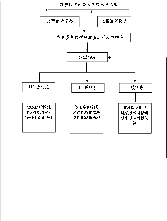 零陵区重污染天气应急指挥部,各成员单位根据职责启动应急响应,分级响应,III级响应,II级响应
            ,I级响应
            ,发布预警信息,上报落实情况,健康防护提醒
            建议性减排措施
            强制性减排措施
            ,健康防护提醒
            建议性减排措施
            强制性减排措施
            ,健康防护提醒
            建议性减排措施
            强制性减排措施                                                                          施
            